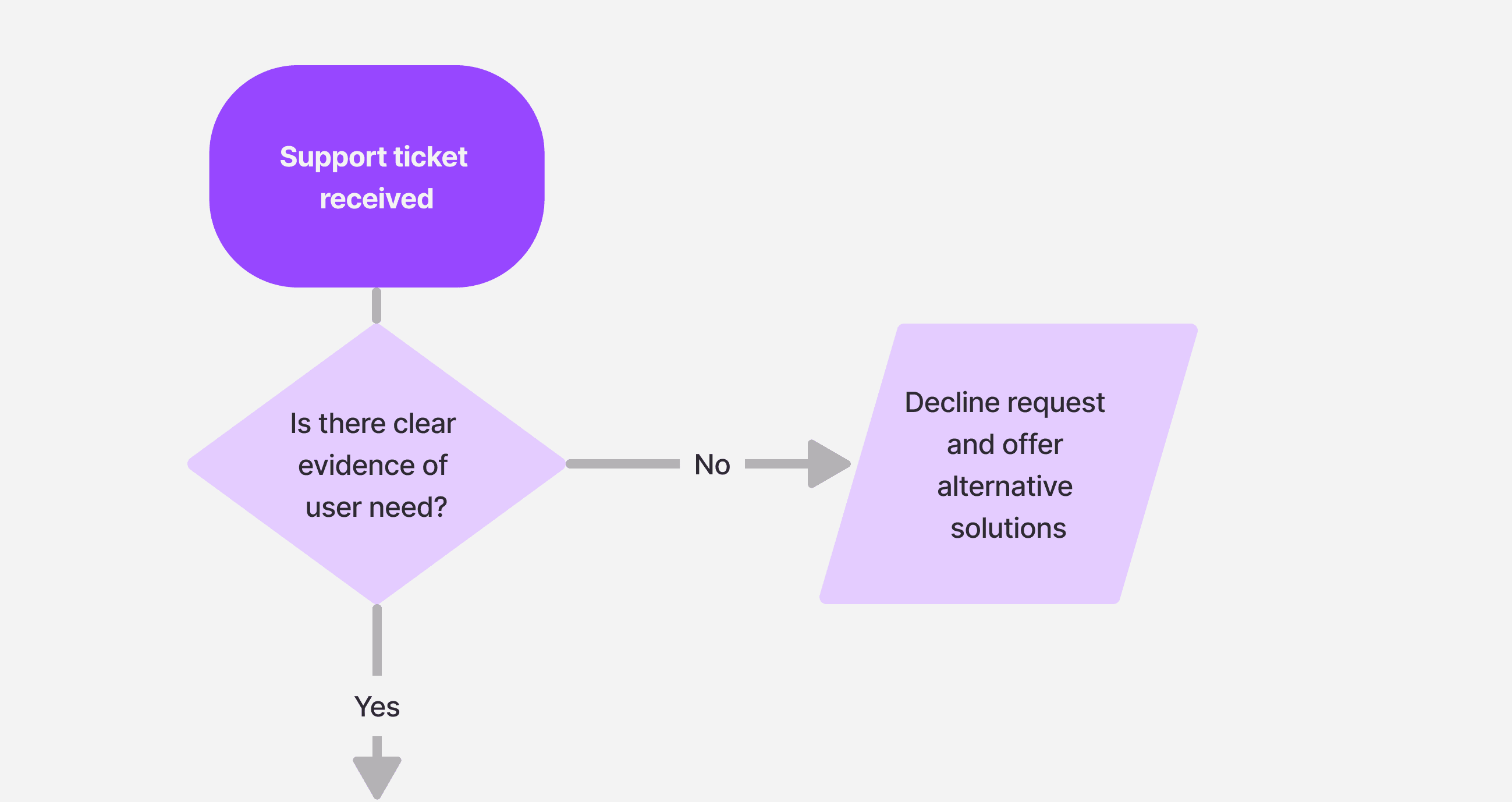 governance phase 2 step 1