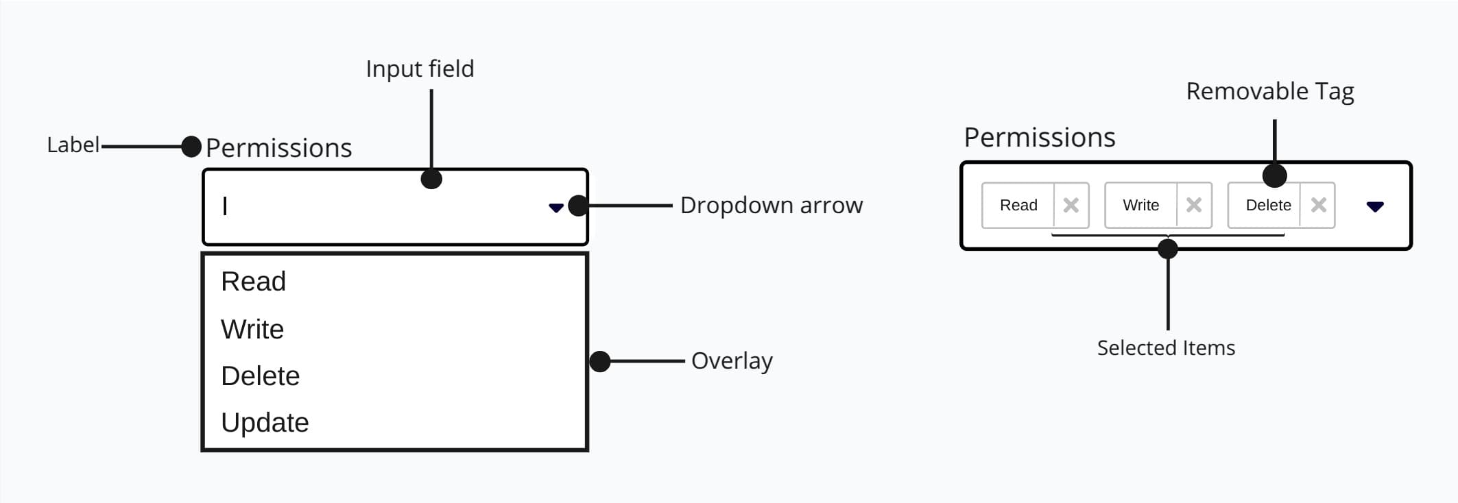 Anatomy of multiselect